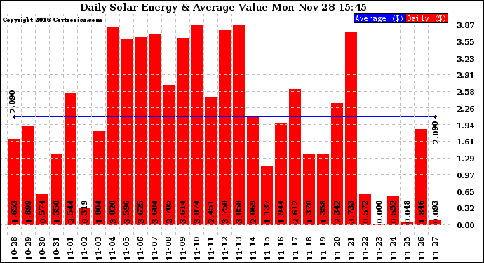 Solar PV/Inverter Performance Daily Solar Energy Production Value