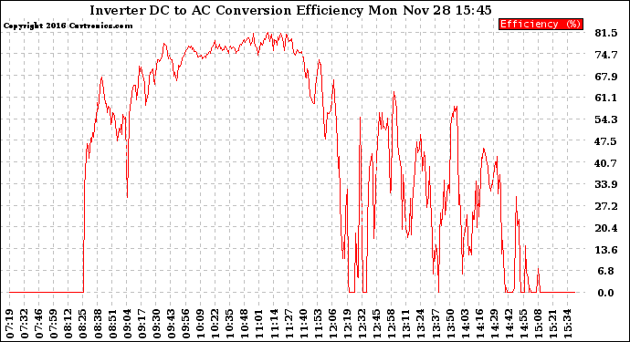 Solar PV/Inverter Performance Inverter DC to AC Conversion Efficiency