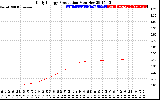 Solar PV/Inverter Performance Daily Energy Production