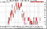 Solar PV/Inverter Performance Daily Energy Production Per Minute