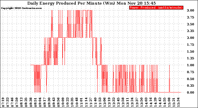 Solar PV/Inverter Performance Daily Energy Production Per Minute