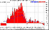 Solar PV/Inverter Performance Grid Power & Solar Radiation