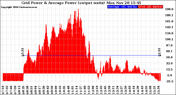 Solar PV/Inverter Performance Inverter Power Output