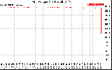 Solar PV/Inverter Performance Grid Voltage