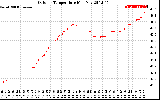 Solar PV/Inverter Performance Outdoor Temperature