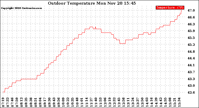 Solar PV/Inverter Performance Outdoor Temperature