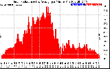 Solar PV/Inverter Performance Solar Radiation & Day Average per Minute