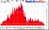 Solar PV/Inverter Performance Solar Radiation & Effective Solar Radiation per Minute