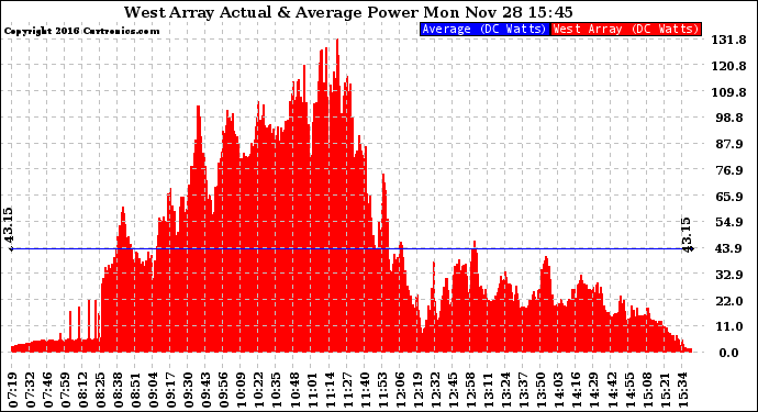 Solar PV/Inverter Performance West Array Actual & Average Power Output