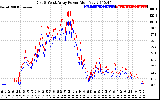 Solar PV/Inverter Performance Photovoltaic Panel Power Output