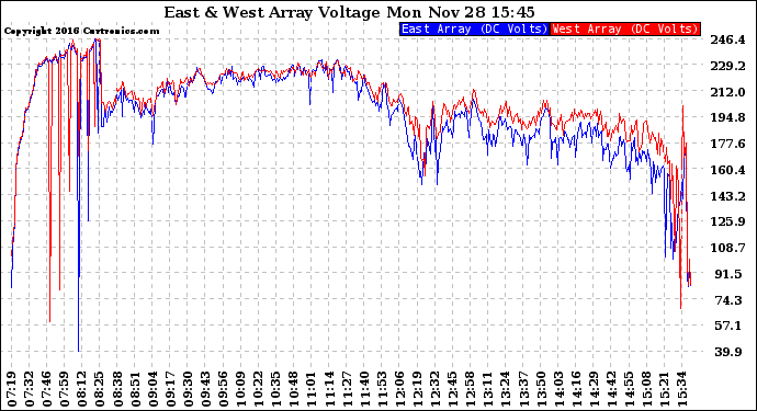 Solar PV/Inverter Performance Photovoltaic Panel Voltage Output