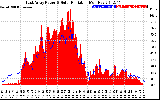 Solar PV/Inverter Performance East Array Power Output & Solar Radiation