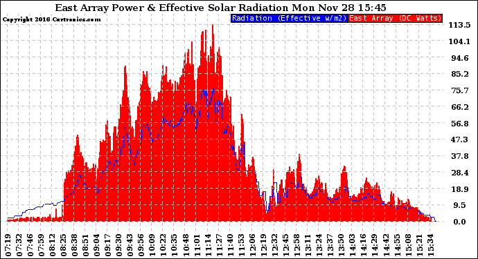 Solar PV/Inverter Performance East Array Power Output & Effective Solar Radiation