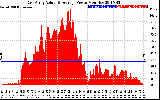 Solar PV/Inverter Performance East Array Actual & Average Power Output