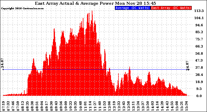 Solar PV/Inverter Performance East Array Actual & Average Power Output