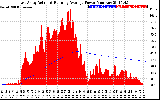 Solar PV/Inverter Performance East Array Actual & Running Average Power Output