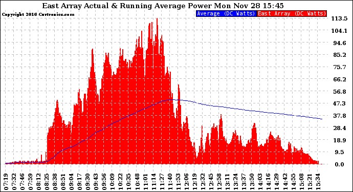 Solar PV/Inverter Performance East Array Actual & Running Average Power Output