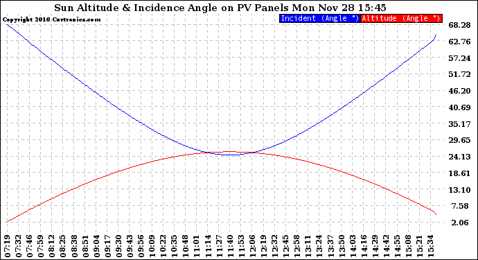 Solar PV/Inverter Performance Sun Altitude Angle & Sun Incidence Angle on PV Panels