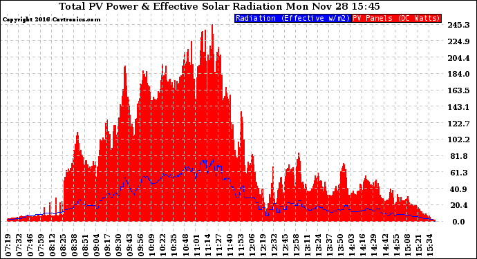 Solar PV/Inverter Performance Total PV Panel Power Output & Effective Solar Radiation