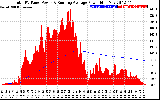 Solar PV/Inverter Performance Total PV Panel & Running Average Power Output