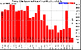 Solar PV/Inverter Performance Weekly Solar Energy Production Value