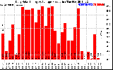 Solar PV/Inverter Performance Daily Solar Energy Production