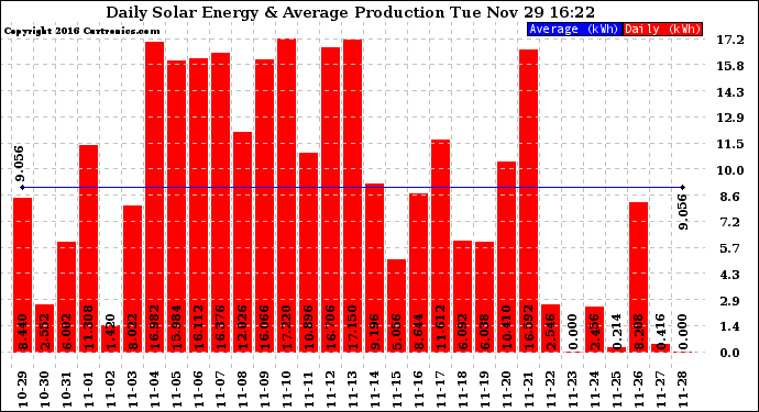 Solar PV/Inverter Performance Daily Solar Energy Production