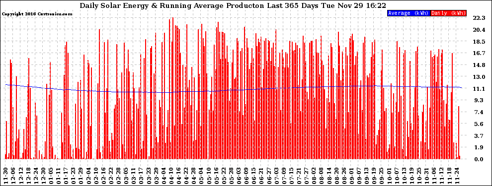 Solar PV/Inverter Performance Daily Solar Energy Production Running Average Last 365 Days