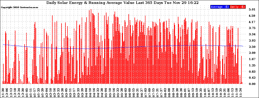 Solar PV/Inverter Performance Daily Solar Energy Production Value Running Average Last 365 Days