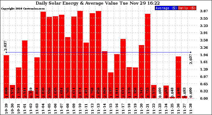 Solar PV/Inverter Performance Daily Solar Energy Production Value