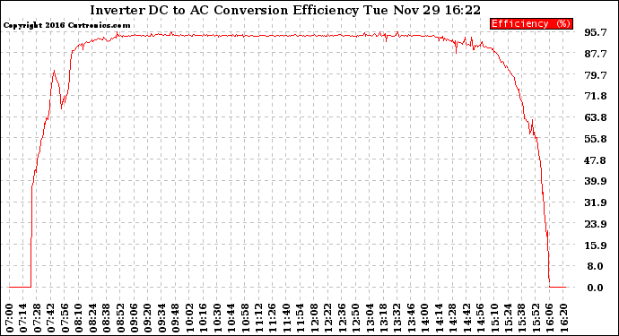 Solar PV/Inverter Performance Inverter DC to AC Conversion Efficiency