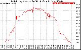 Solar PV/Inverter Performance Daily Energy Production Per Minute