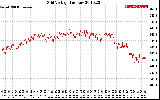 Solar PV/Inverter Performance Grid Voltage