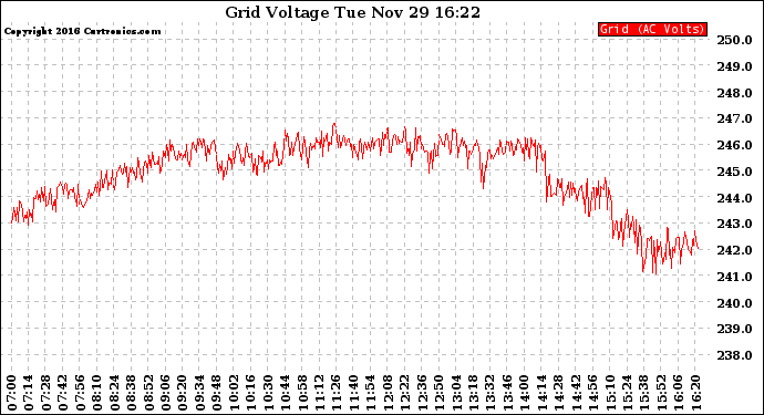 Solar PV/Inverter Performance Grid Voltage