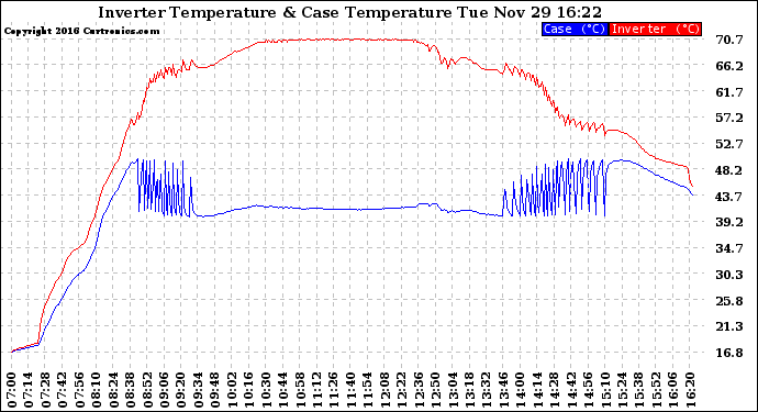 Solar PV/Inverter Performance Inverter Operating Temperature