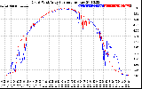 Solar PV/Inverter Performance Photovoltaic Panel Current Output