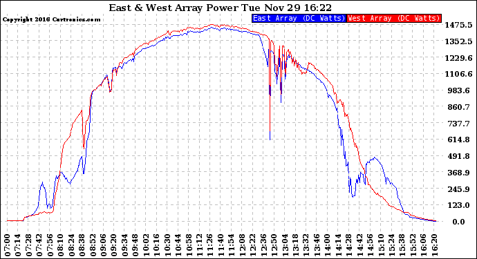 Solar PV/Inverter Performance Photovoltaic Panel Power Output