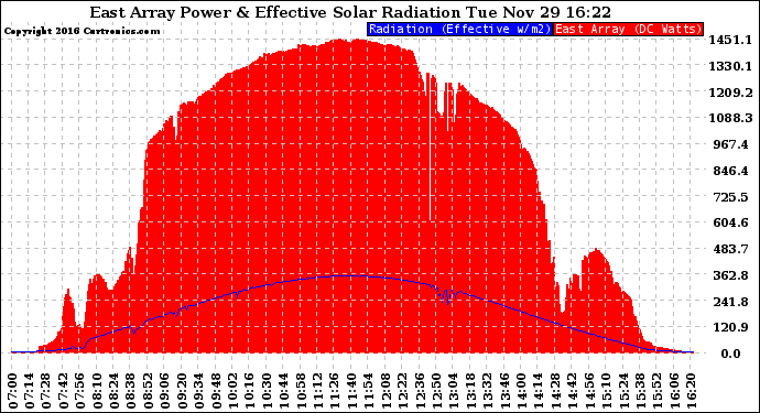 Solar PV/Inverter Performance East Array Power Output & Effective Solar Radiation