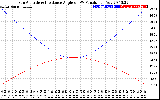 Solar PV/Inverter Performance Sun Altitude Angle & Sun Incidence Angle on PV Panels