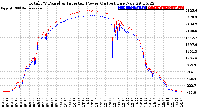 Solar PV/Inverter Performance PV Panel Power Output & Inverter Power Output