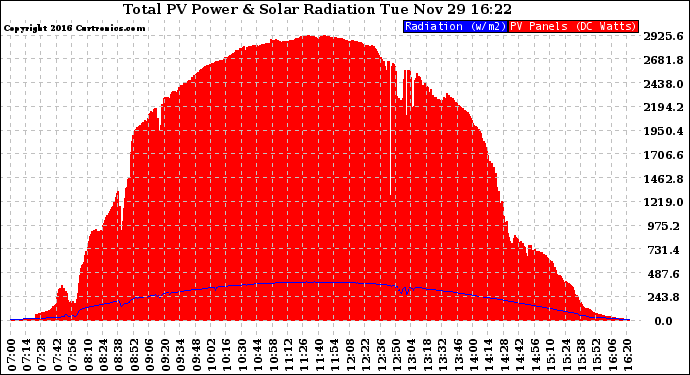 Solar PV/Inverter Performance Total PV Panel Power Output & Solar Radiation