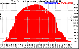 Solar PV/Inverter Performance Total PV Panel Power Output