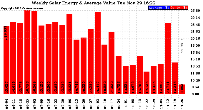 Solar PV/Inverter Performance Weekly Solar Energy Production Value