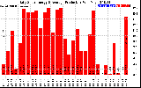 Solar PV/Inverter Performance Daily Solar Energy Production