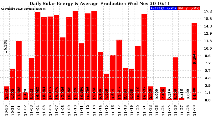 Solar PV/Inverter Performance Daily Solar Energy Production