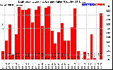 Solar PV/Inverter Performance Daily Solar Energy Production Value