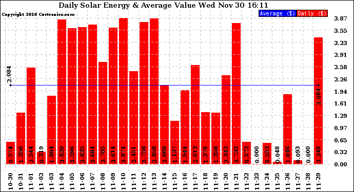 Solar PV/Inverter Performance Daily Solar Energy Production Value