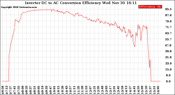 Solar PV/Inverter Performance Inverter DC to AC Conversion Efficiency