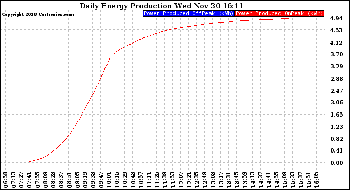 Solar PV/Inverter Performance Daily Energy Production