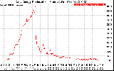 Solar PV/Inverter Performance Daily Energy Production Per Minute